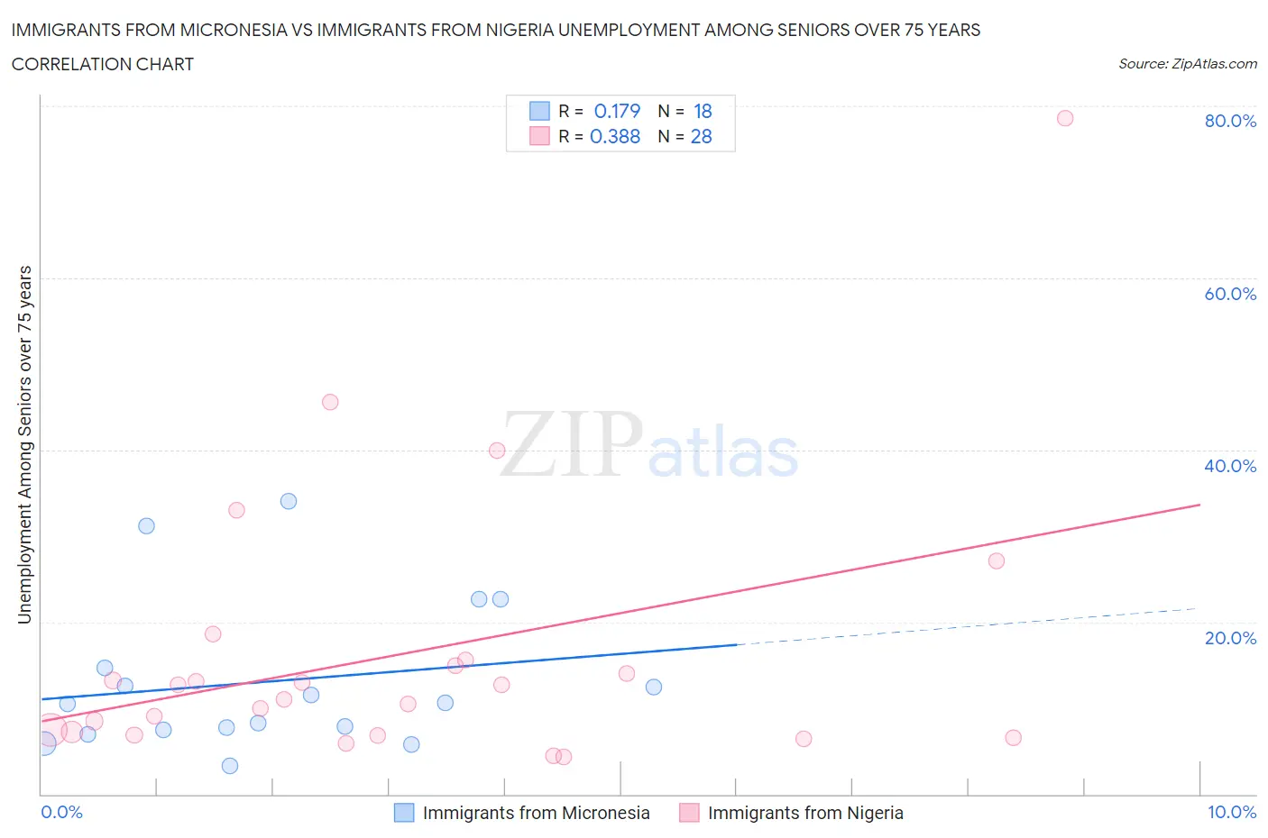Immigrants from Micronesia vs Immigrants from Nigeria Unemployment Among Seniors over 75 years