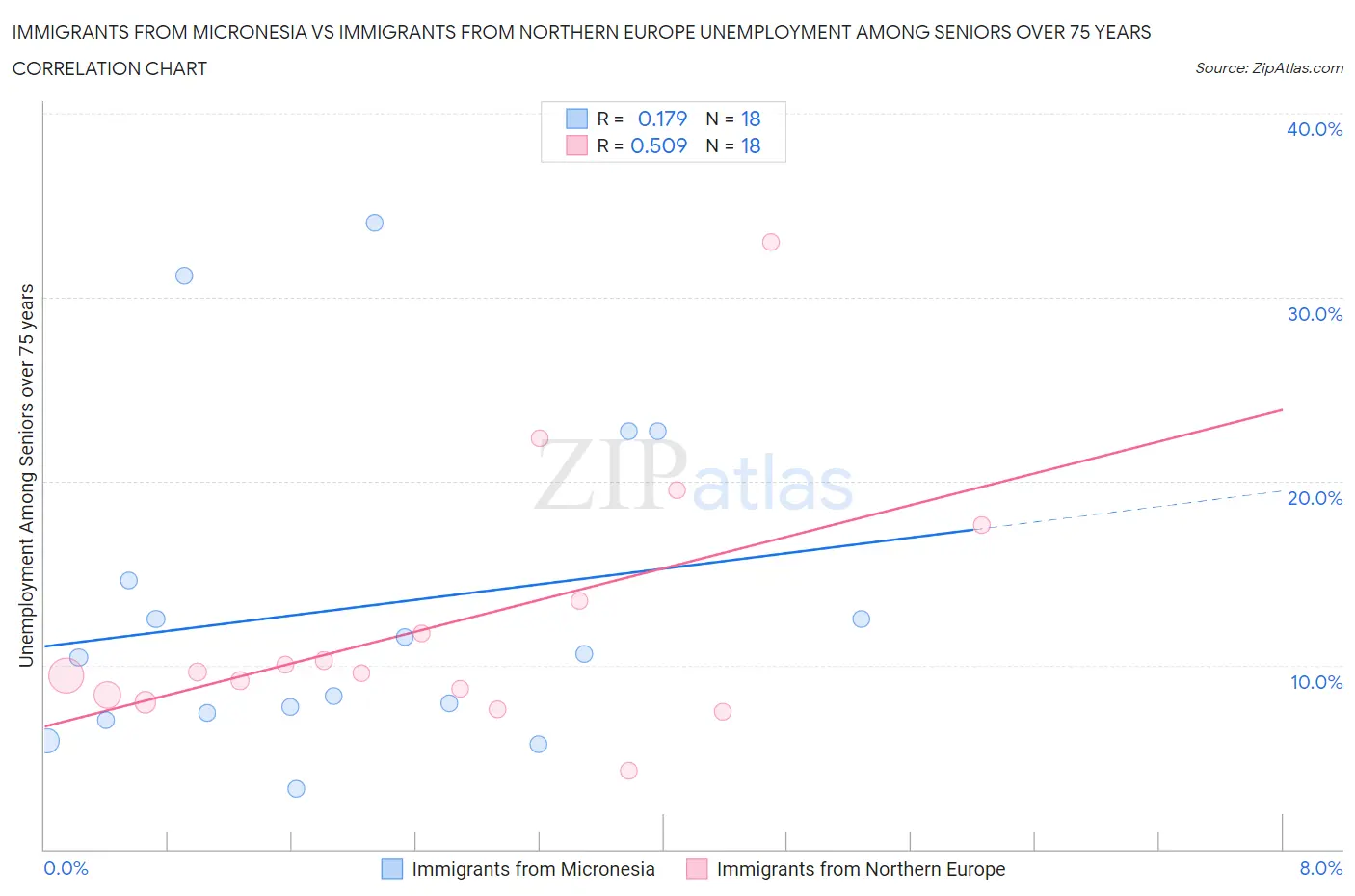 Immigrants from Micronesia vs Immigrants from Northern Europe Unemployment Among Seniors over 75 years