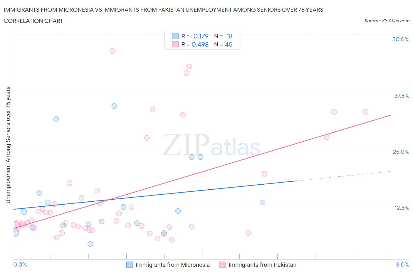 Immigrants from Micronesia vs Immigrants from Pakistan Unemployment Among Seniors over 75 years