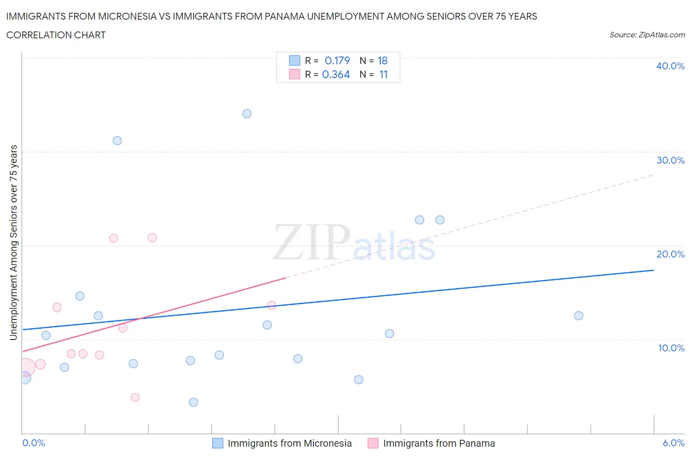 Immigrants from Micronesia vs Immigrants from Panama Unemployment Among Seniors over 75 years