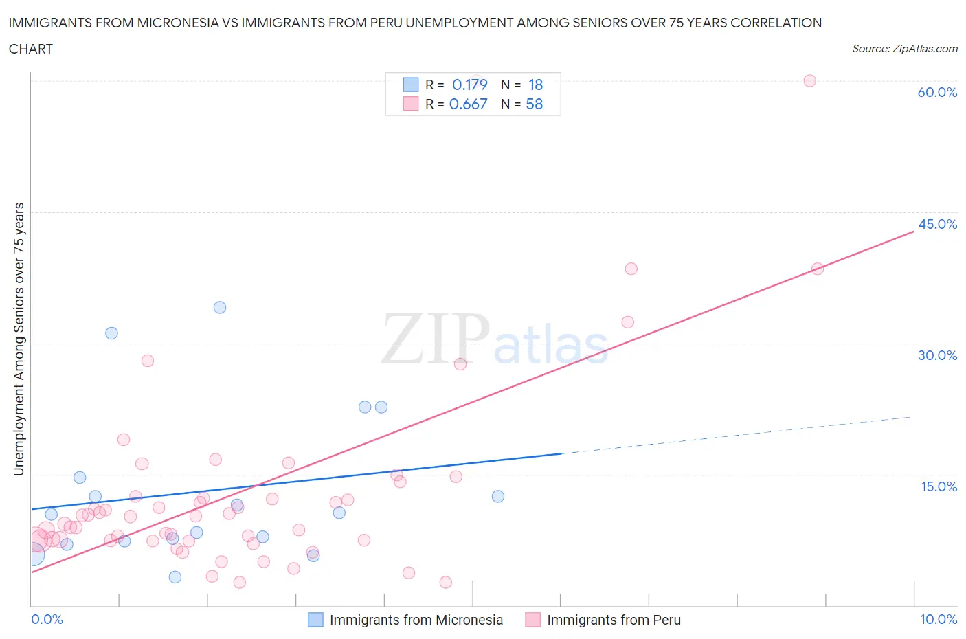 Immigrants from Micronesia vs Immigrants from Peru Unemployment Among Seniors over 75 years
