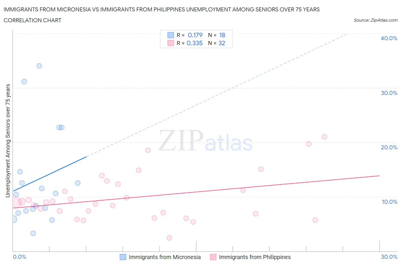 Immigrants from Micronesia vs Immigrants from Philippines Unemployment Among Seniors over 75 years