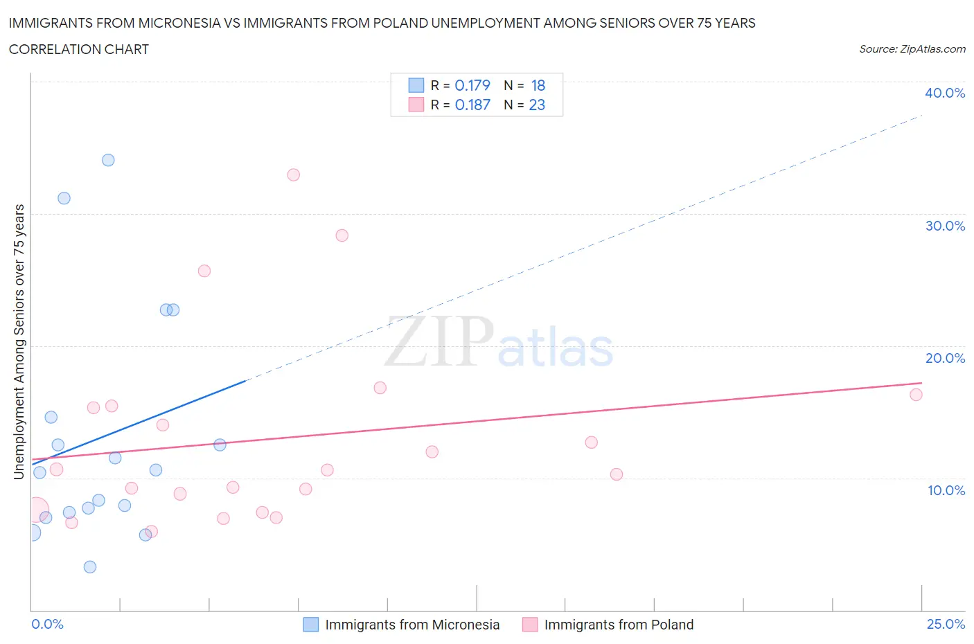 Immigrants from Micronesia vs Immigrants from Poland Unemployment Among Seniors over 75 years