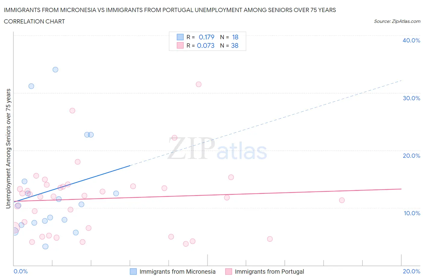 Immigrants from Micronesia vs Immigrants from Portugal Unemployment Among Seniors over 75 years
