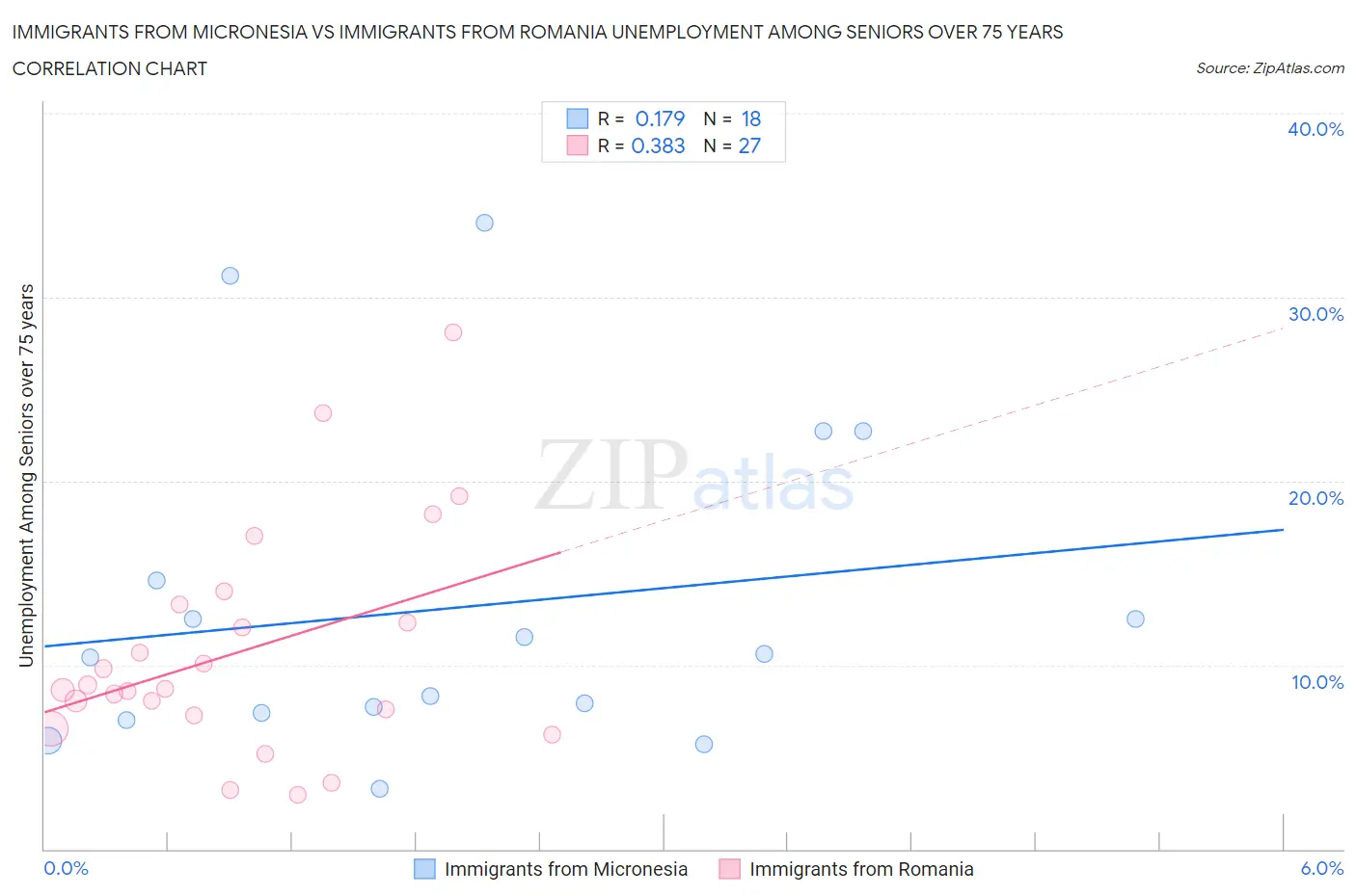 Immigrants from Micronesia vs Immigrants from Romania Unemployment Among Seniors over 75 years