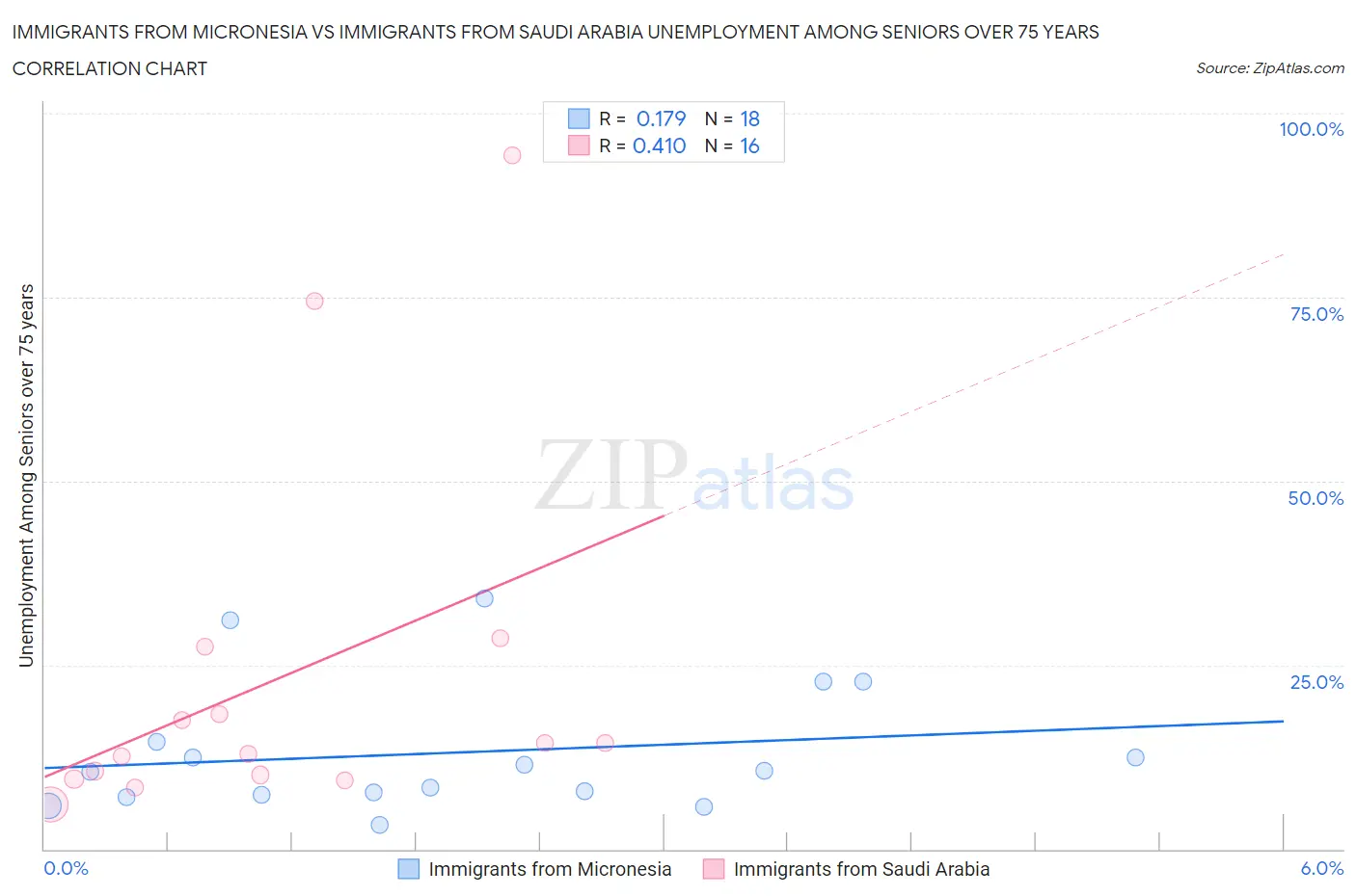 Immigrants from Micronesia vs Immigrants from Saudi Arabia Unemployment Among Seniors over 75 years