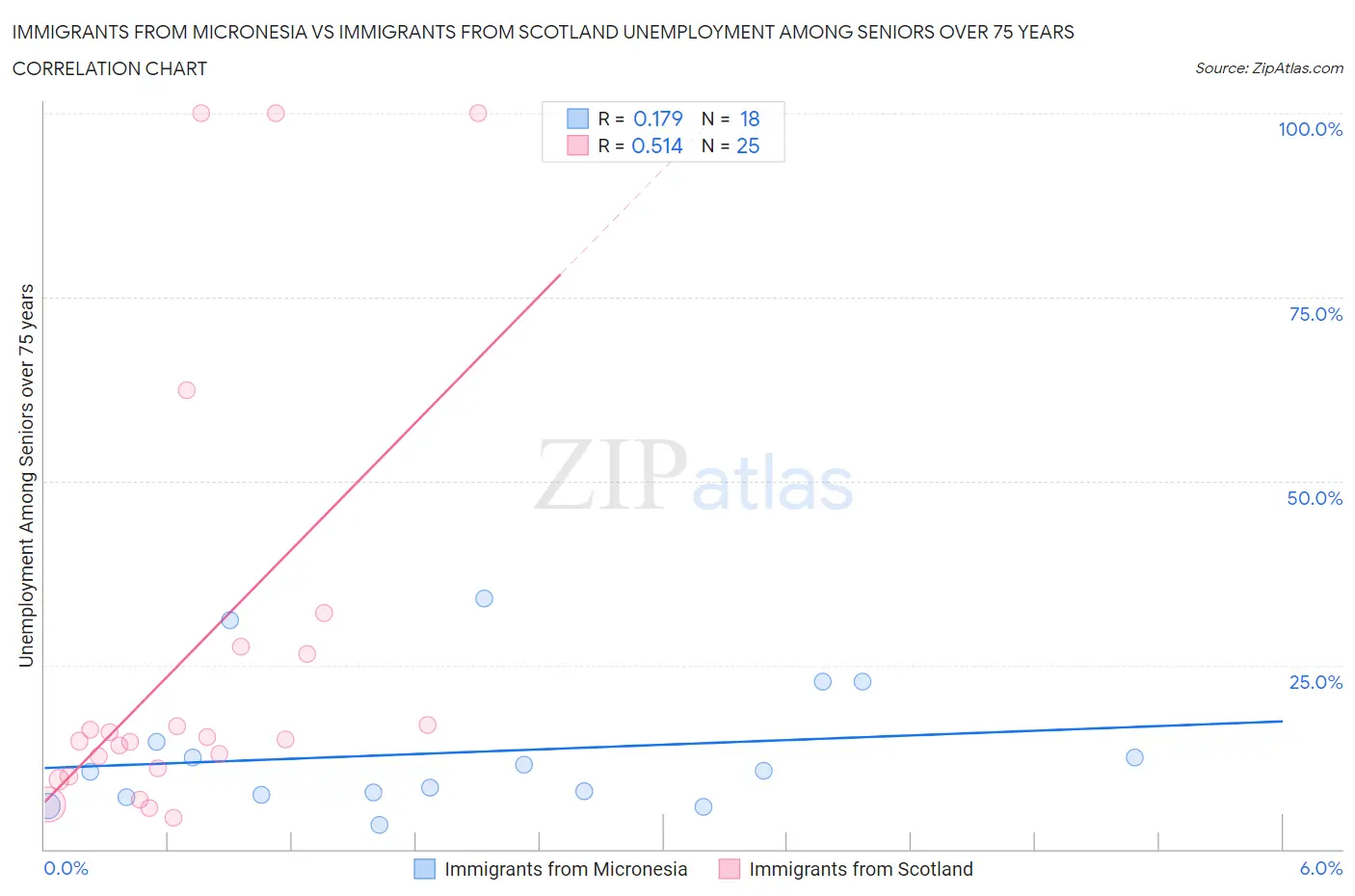 Immigrants from Micronesia vs Immigrants from Scotland Unemployment Among Seniors over 75 years
