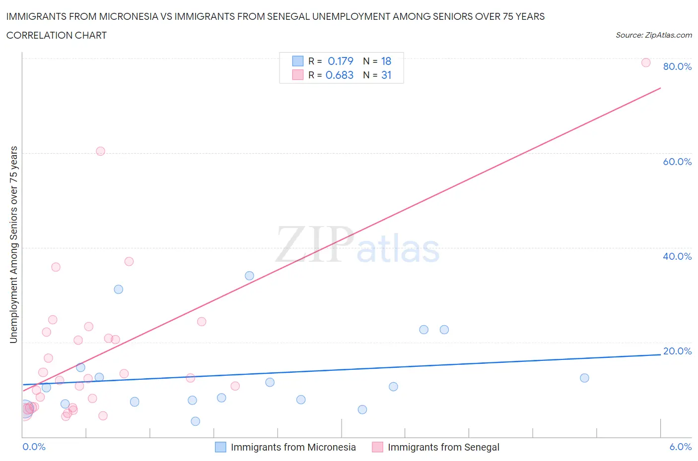 Immigrants from Micronesia vs Immigrants from Senegal Unemployment Among Seniors over 75 years