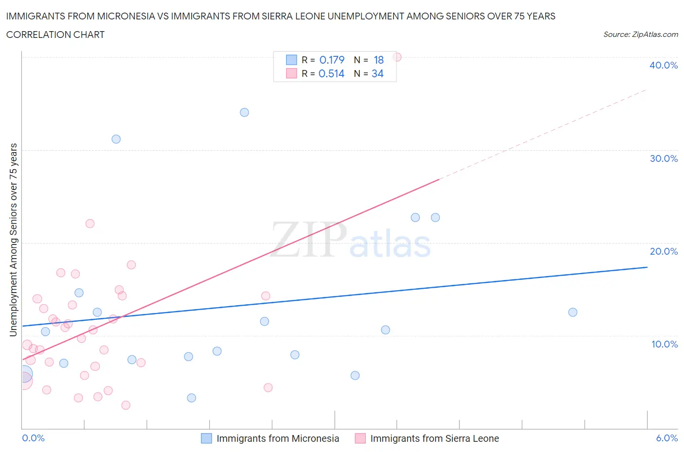Immigrants from Micronesia vs Immigrants from Sierra Leone Unemployment Among Seniors over 75 years