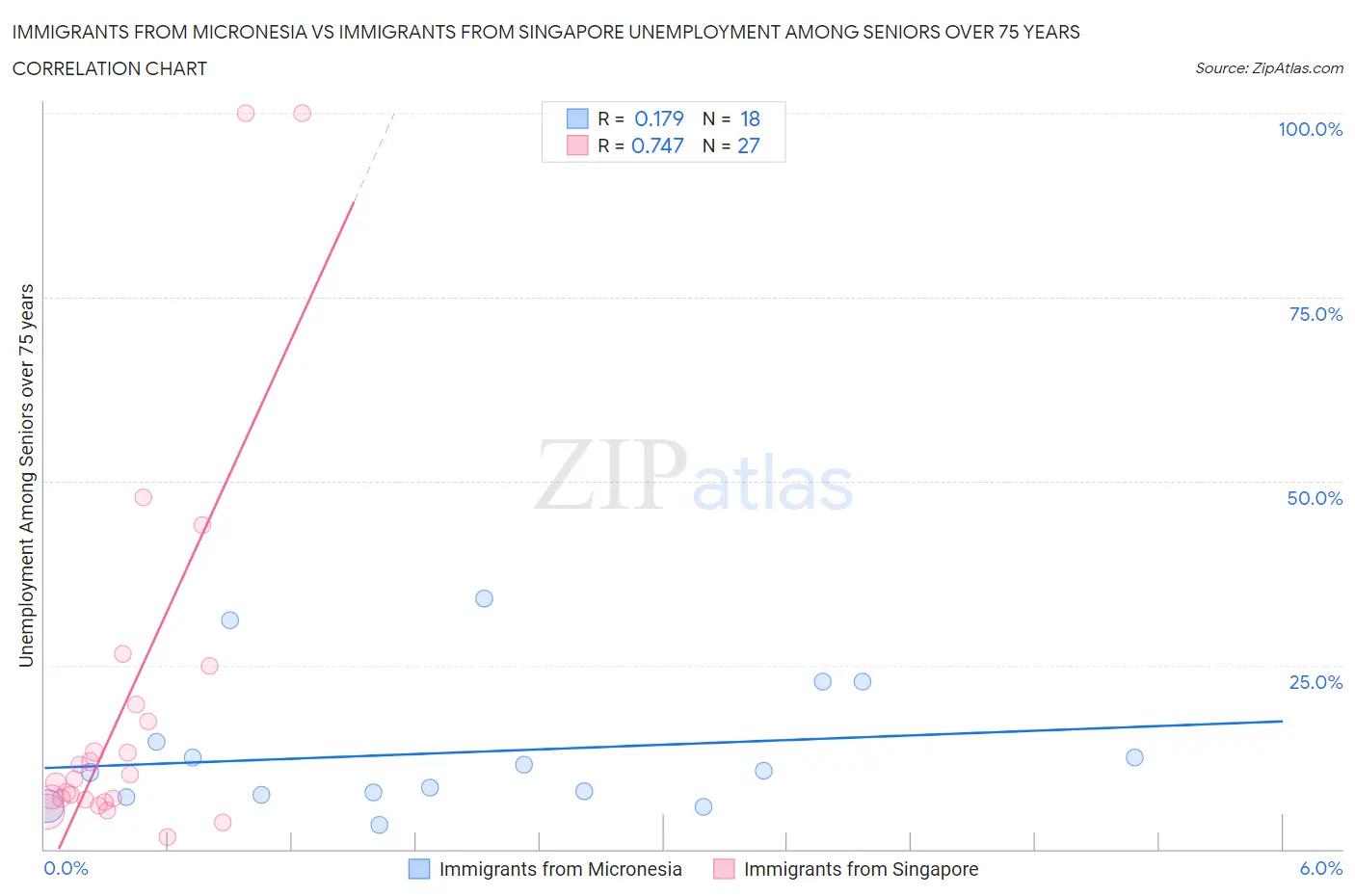 Immigrants from Micronesia vs Immigrants from Singapore Unemployment Among Seniors over 75 years