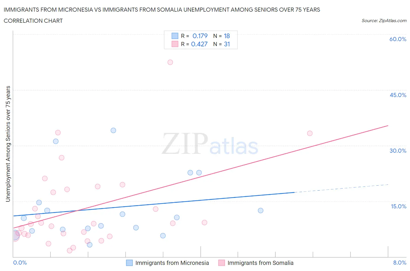 Immigrants from Micronesia vs Immigrants from Somalia Unemployment Among Seniors over 75 years