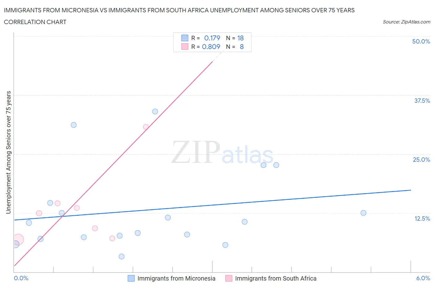 Immigrants from Micronesia vs Immigrants from South Africa Unemployment Among Seniors over 75 years