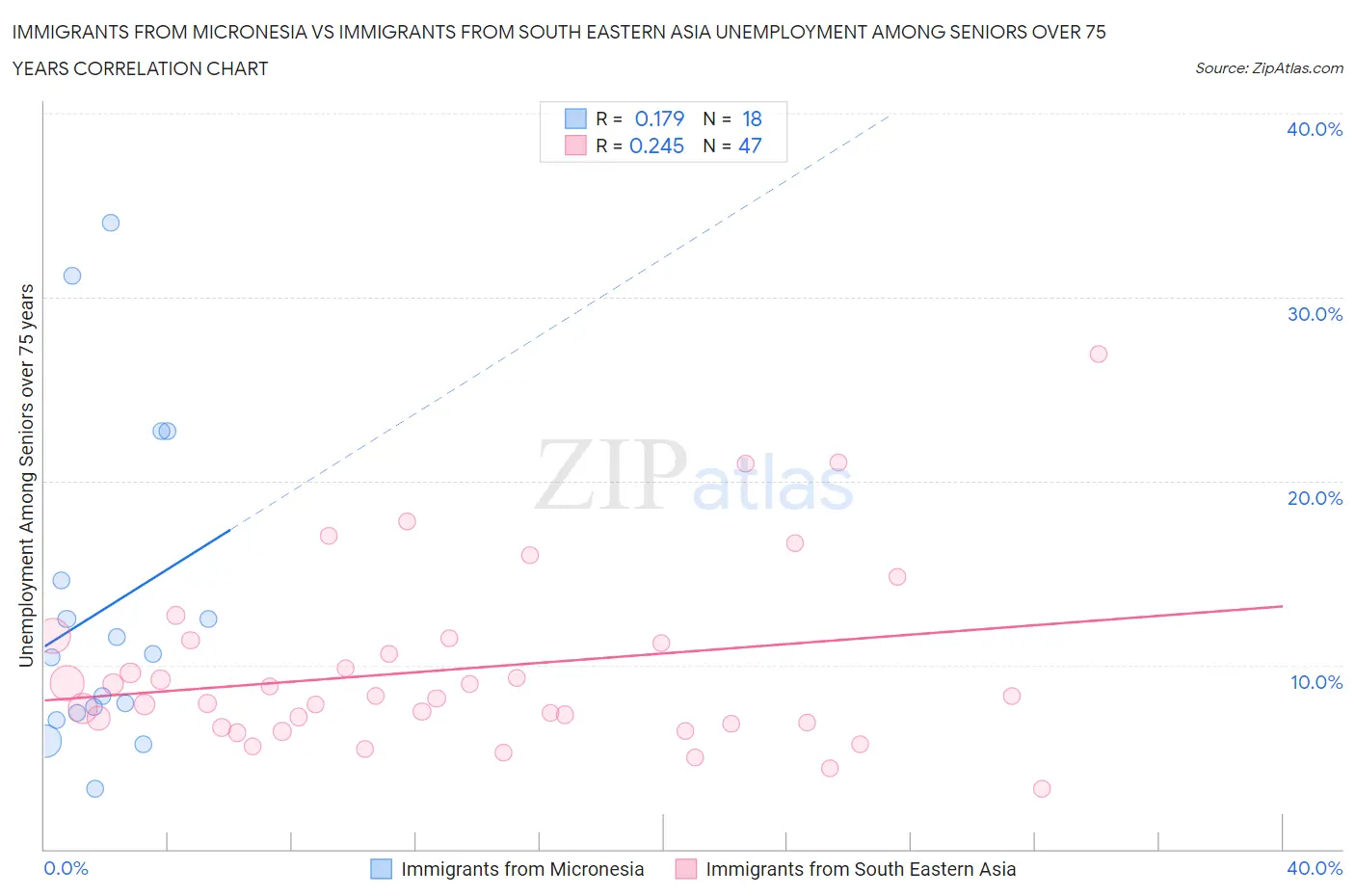 Immigrants from Micronesia vs Immigrants from South Eastern Asia Unemployment Among Seniors over 75 years