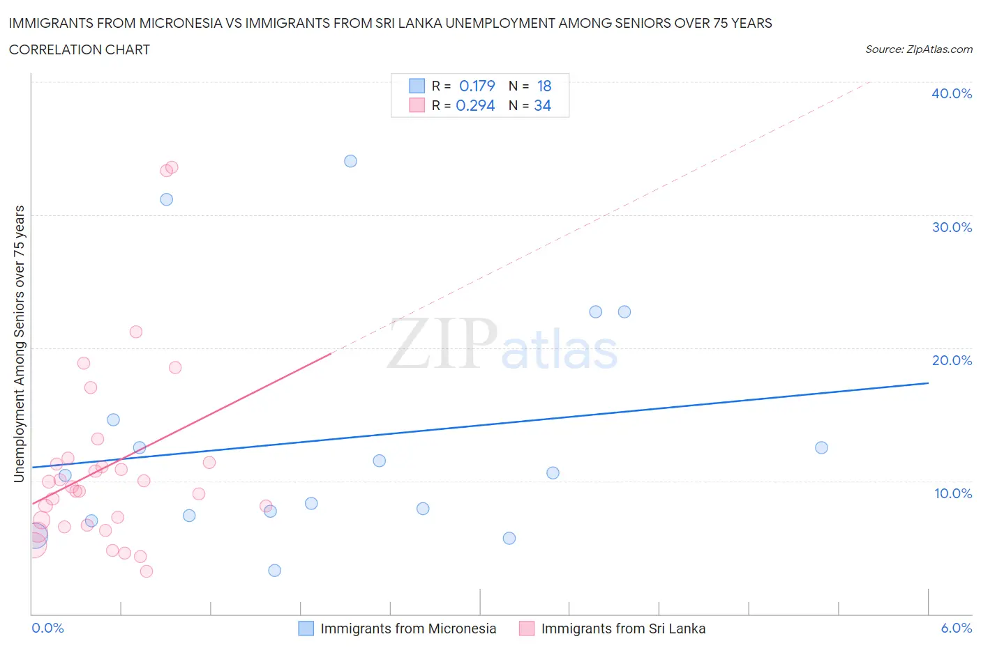 Immigrants from Micronesia vs Immigrants from Sri Lanka Unemployment Among Seniors over 75 years