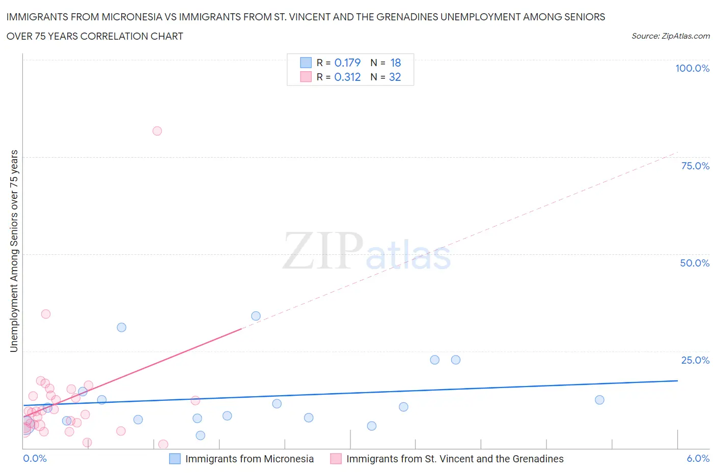 Immigrants from Micronesia vs Immigrants from St. Vincent and the Grenadines Unemployment Among Seniors over 75 years