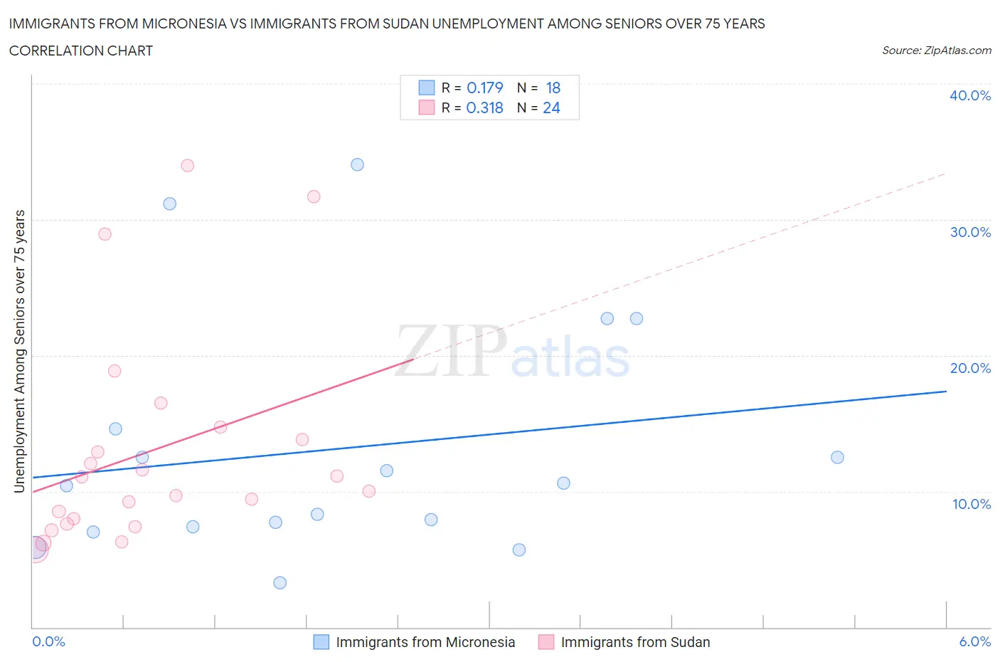 Immigrants from Micronesia vs Immigrants from Sudan Unemployment Among Seniors over 75 years
