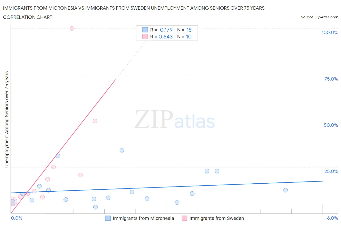 Immigrants from Micronesia vs Immigrants from Sweden Unemployment Among Seniors over 75 years