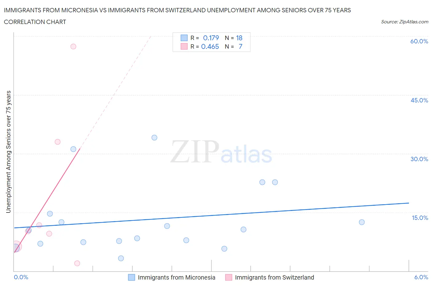 Immigrants from Micronesia vs Immigrants from Switzerland Unemployment Among Seniors over 75 years