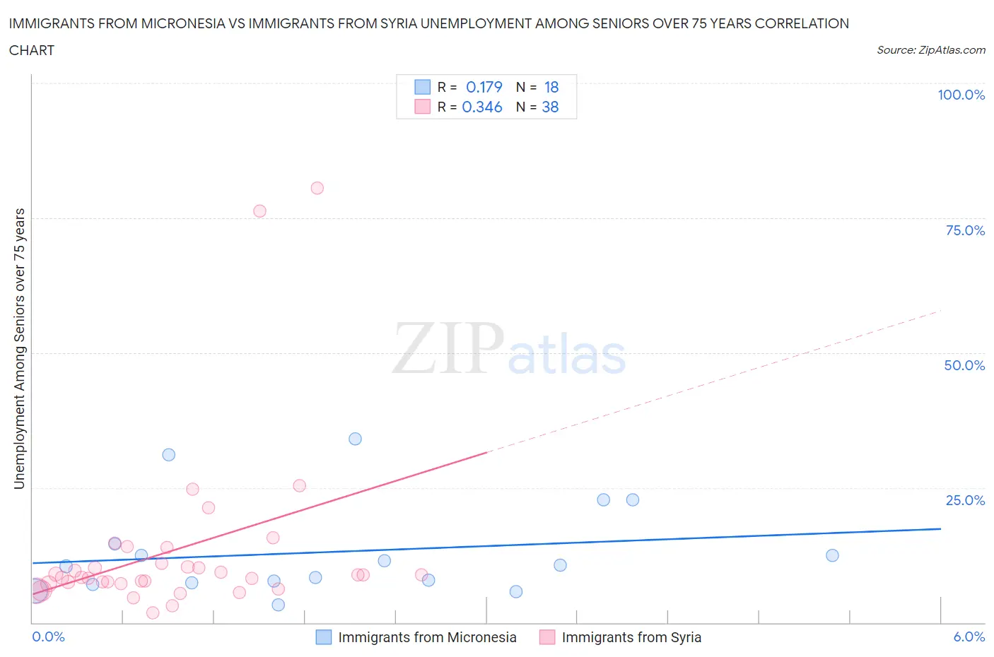 Immigrants from Micronesia vs Immigrants from Syria Unemployment Among Seniors over 75 years