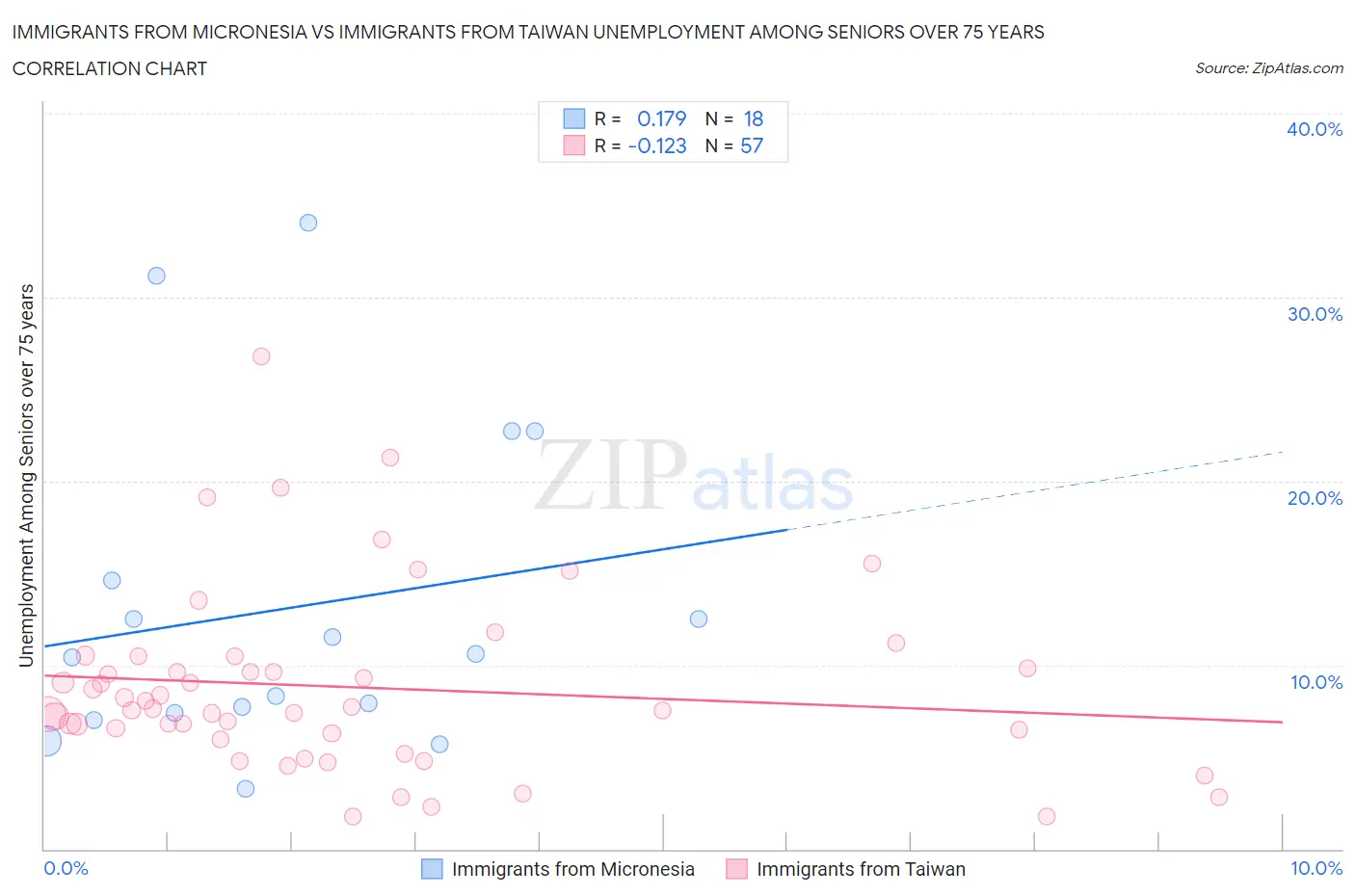 Immigrants from Micronesia vs Immigrants from Taiwan Unemployment Among Seniors over 75 years