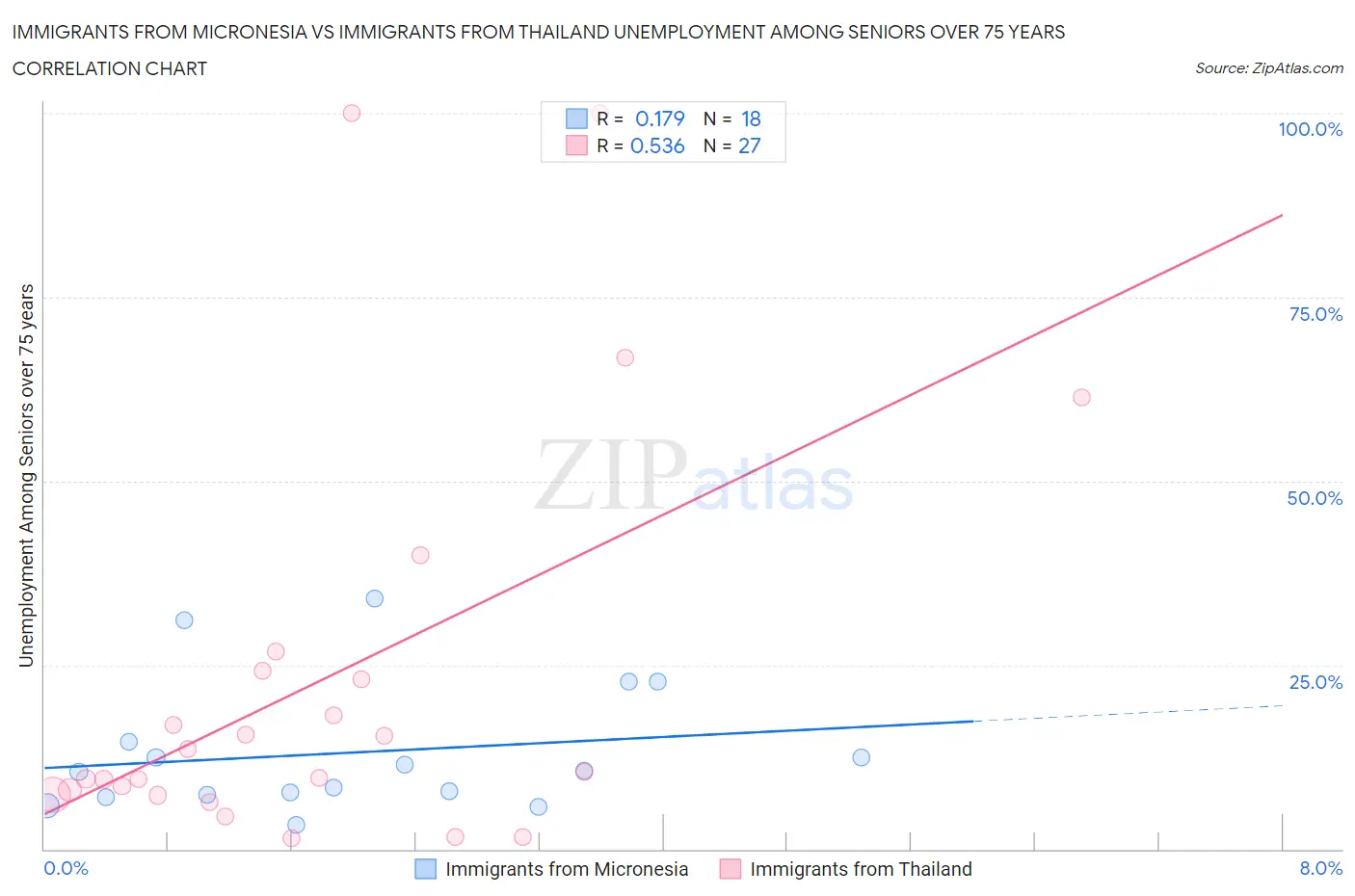 Immigrants from Micronesia vs Immigrants from Thailand Unemployment Among Seniors over 75 years
