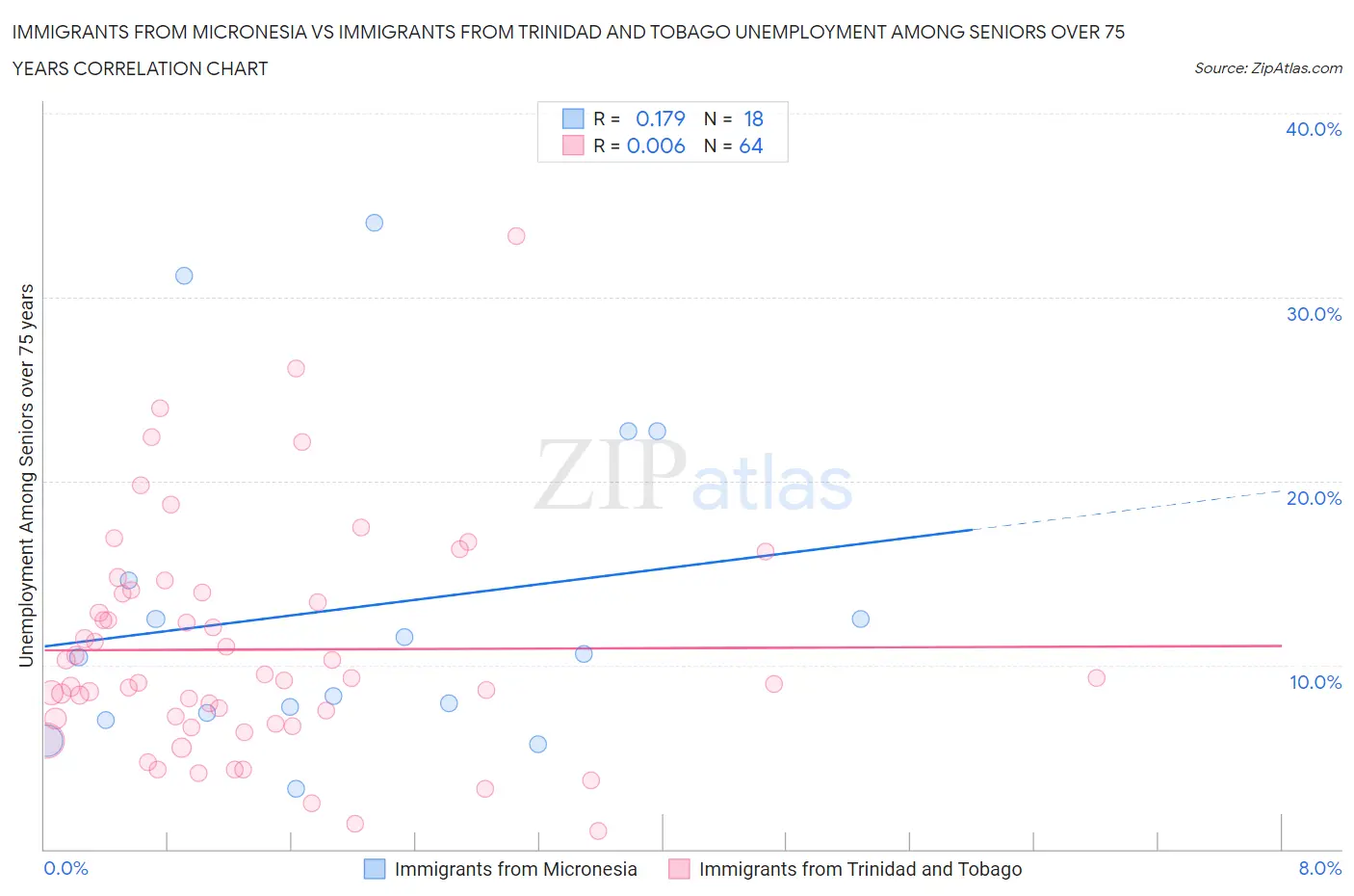 Immigrants from Micronesia vs Immigrants from Trinidad and Tobago Unemployment Among Seniors over 75 years