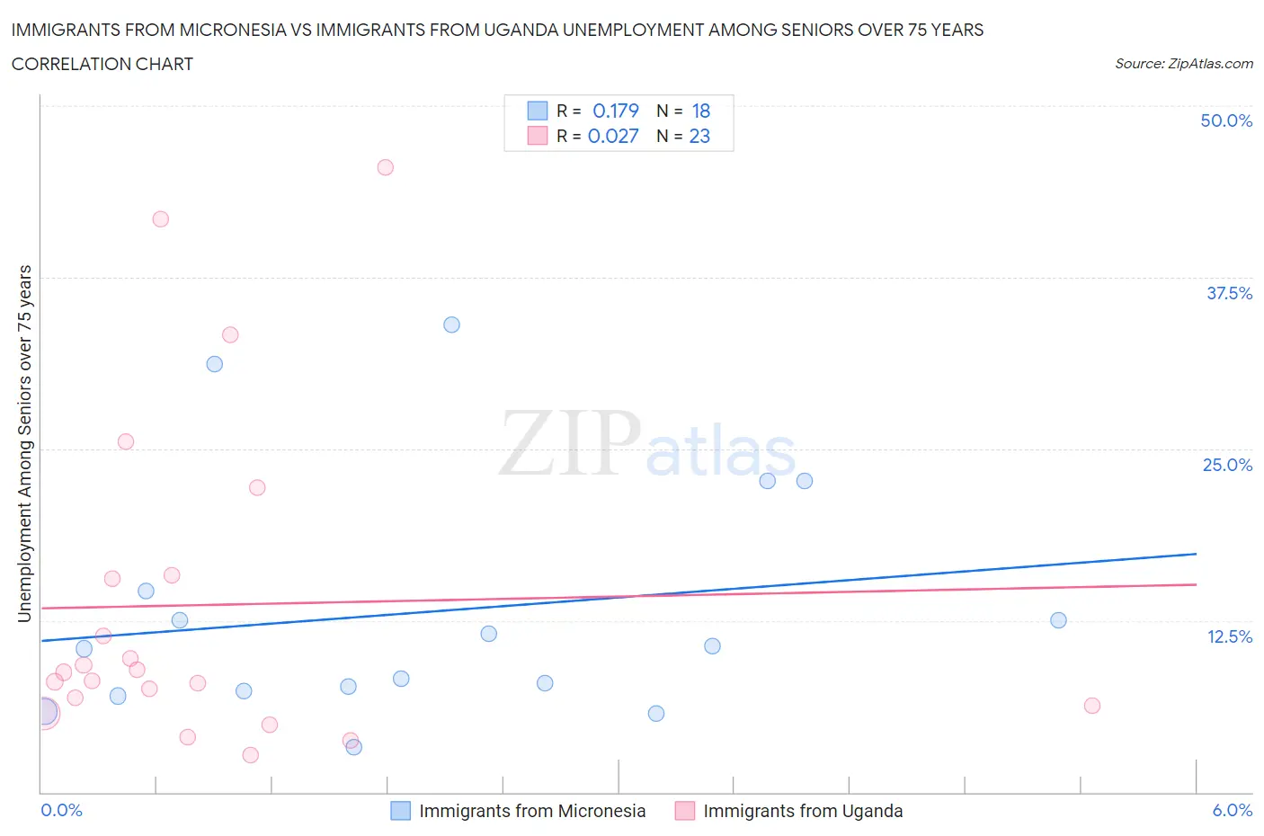 Immigrants from Micronesia vs Immigrants from Uganda Unemployment Among Seniors over 75 years