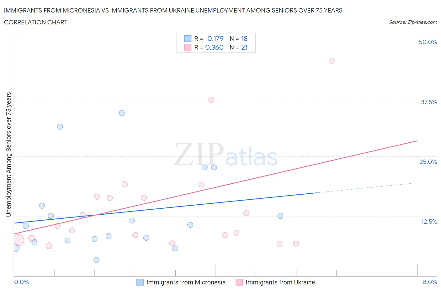 Immigrants from Micronesia vs Immigrants from Ukraine Unemployment Among Seniors over 75 years