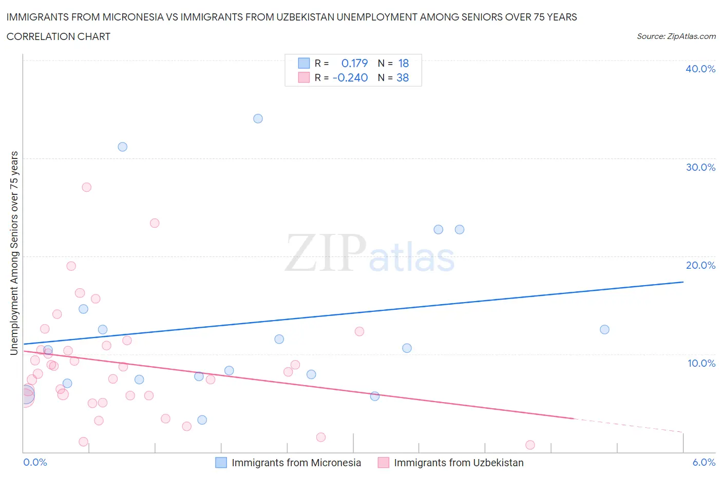 Immigrants from Micronesia vs Immigrants from Uzbekistan Unemployment Among Seniors over 75 years