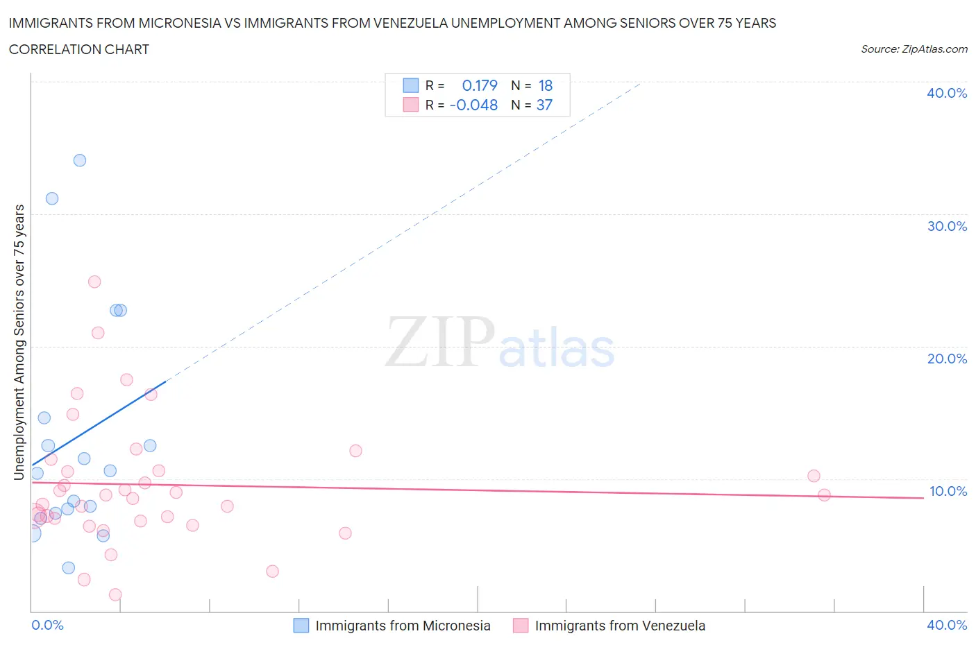 Immigrants from Micronesia vs Immigrants from Venezuela Unemployment Among Seniors over 75 years