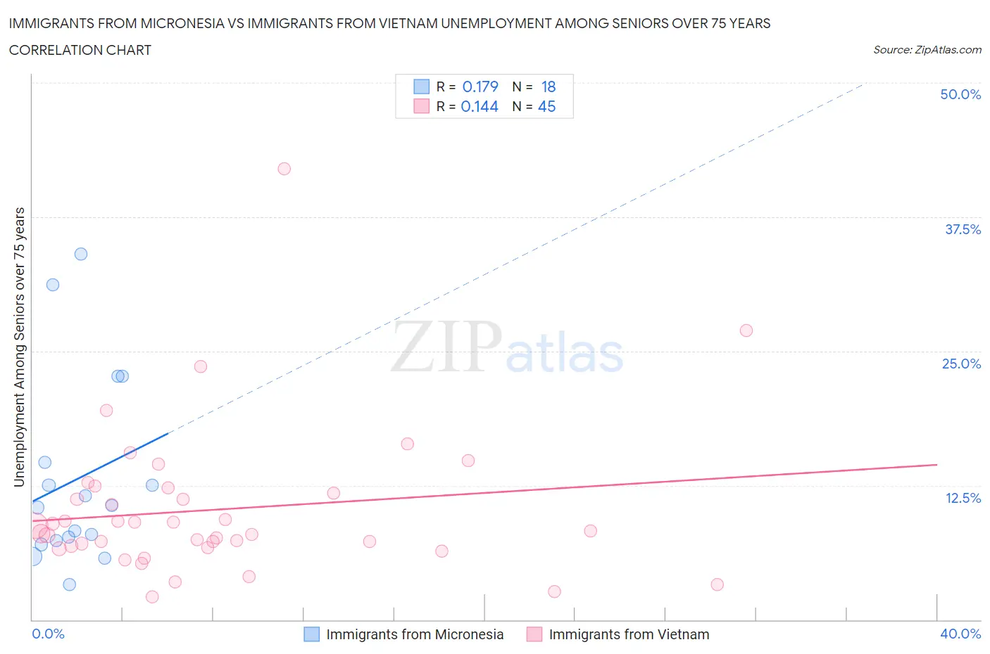 Immigrants from Micronesia vs Immigrants from Vietnam Unemployment Among Seniors over 75 years