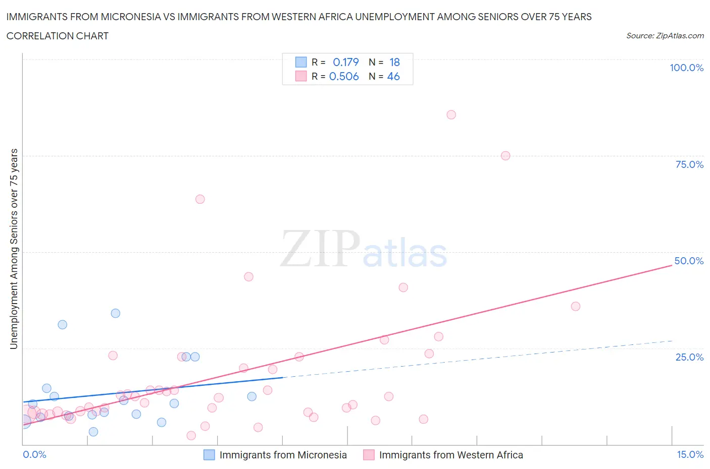 Immigrants from Micronesia vs Immigrants from Western Africa Unemployment Among Seniors over 75 years