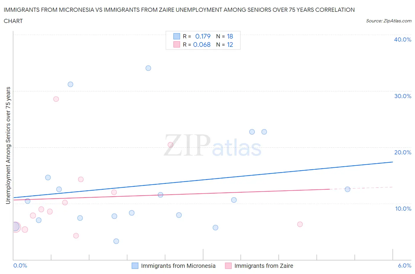Immigrants from Micronesia vs Immigrants from Zaire Unemployment Among Seniors over 75 years