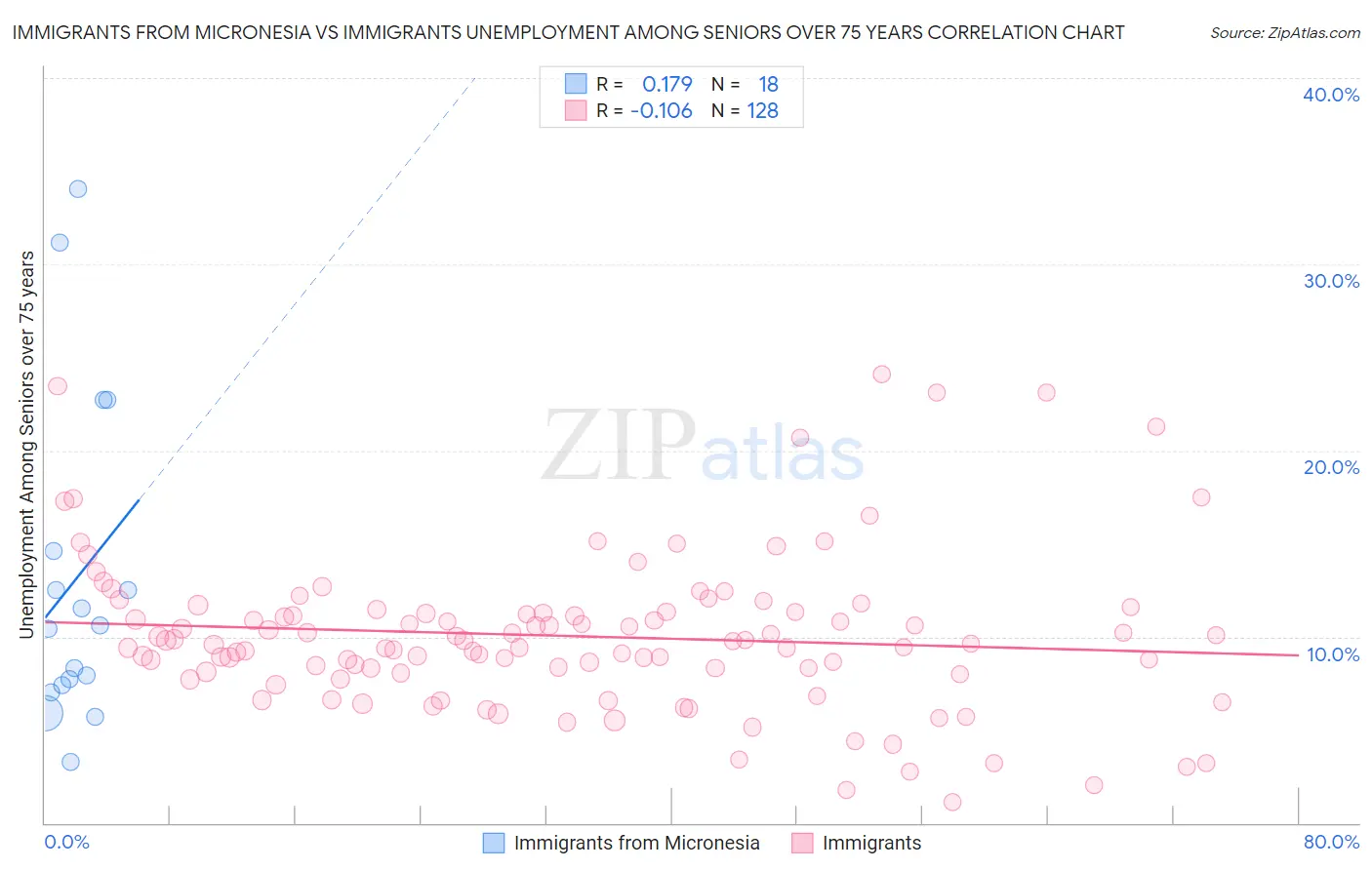 Immigrants from Micronesia vs Immigrants Unemployment Among Seniors over 75 years