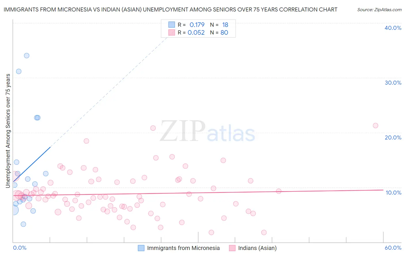 Immigrants from Micronesia vs Indian (Asian) Unemployment Among Seniors over 75 years