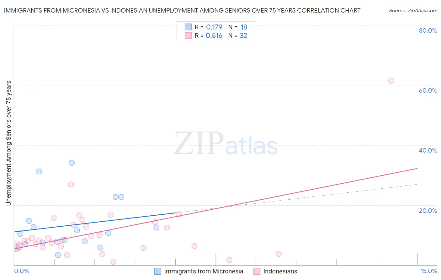 Immigrants from Micronesia vs Indonesian Unemployment Among Seniors over 75 years