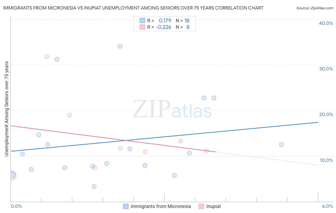 Immigrants from Micronesia vs Inupiat Unemployment Among Seniors over 75 years