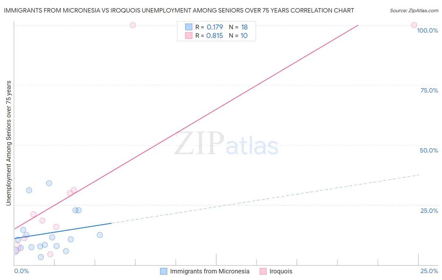 Immigrants from Micronesia vs Iroquois Unemployment Among Seniors over 75 years