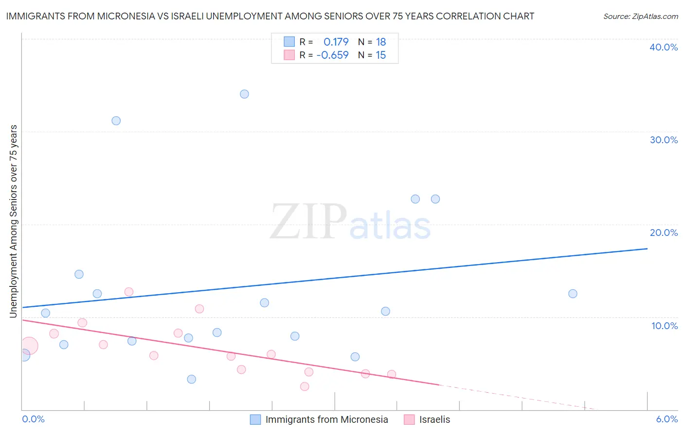 Immigrants from Micronesia vs Israeli Unemployment Among Seniors over 75 years