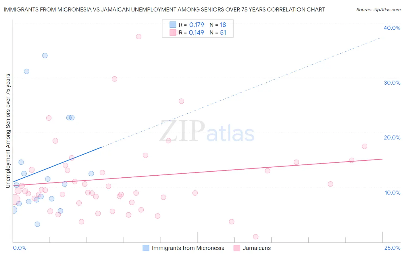 Immigrants from Micronesia vs Jamaican Unemployment Among Seniors over 75 years