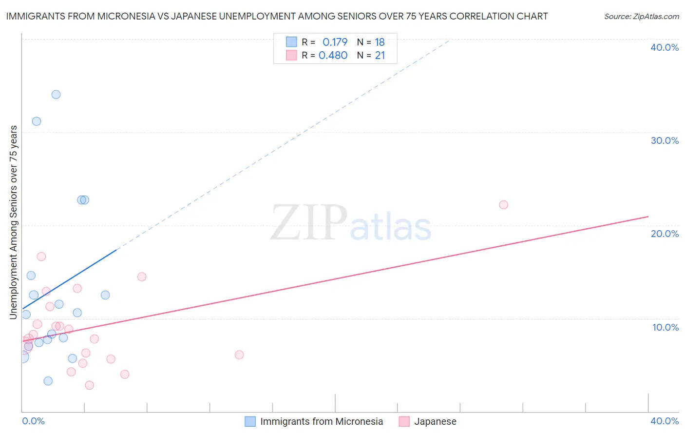 Immigrants from Micronesia vs Japanese Unemployment Among Seniors over 75 years