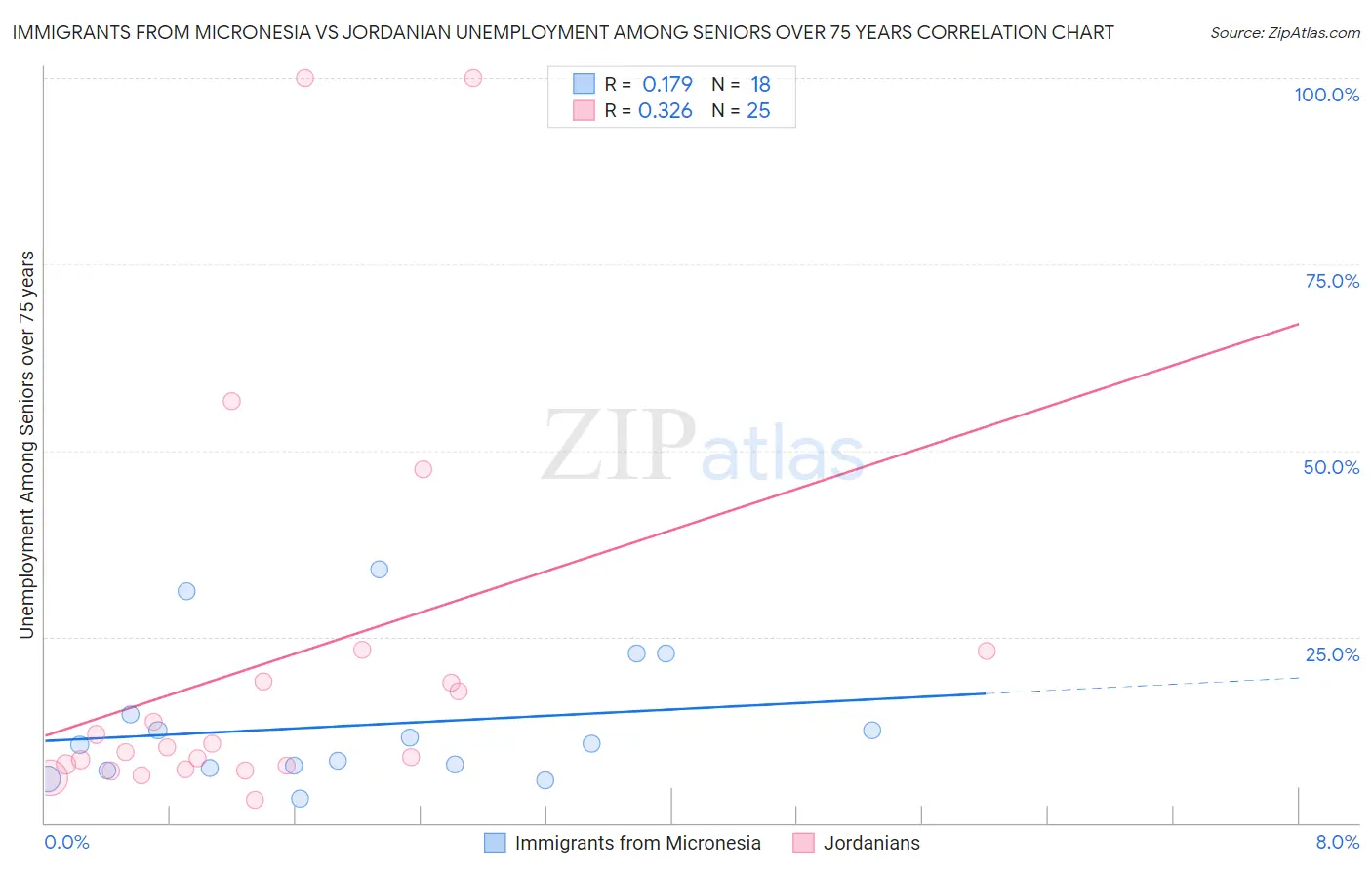 Immigrants from Micronesia vs Jordanian Unemployment Among Seniors over 75 years