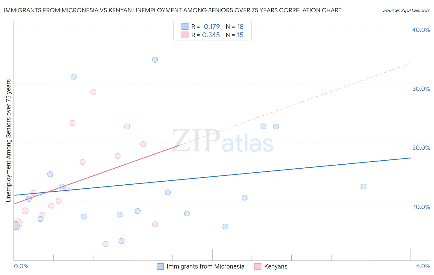 Immigrants from Micronesia vs Kenyan Unemployment Among Seniors over 75 years