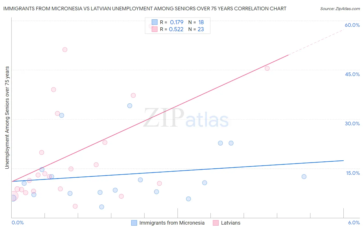 Immigrants from Micronesia vs Latvian Unemployment Among Seniors over 75 years
