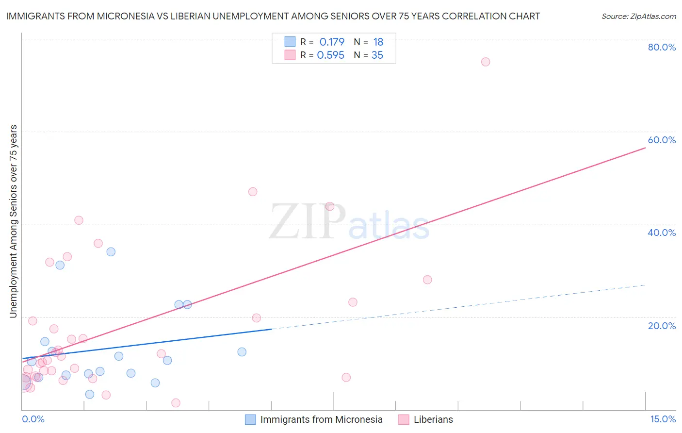 Immigrants from Micronesia vs Liberian Unemployment Among Seniors over 75 years