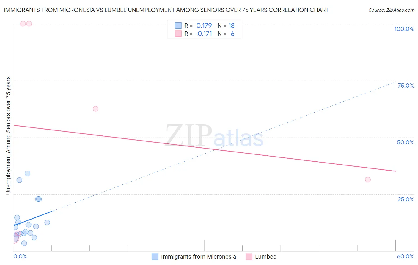 Immigrants from Micronesia vs Lumbee Unemployment Among Seniors over 75 years