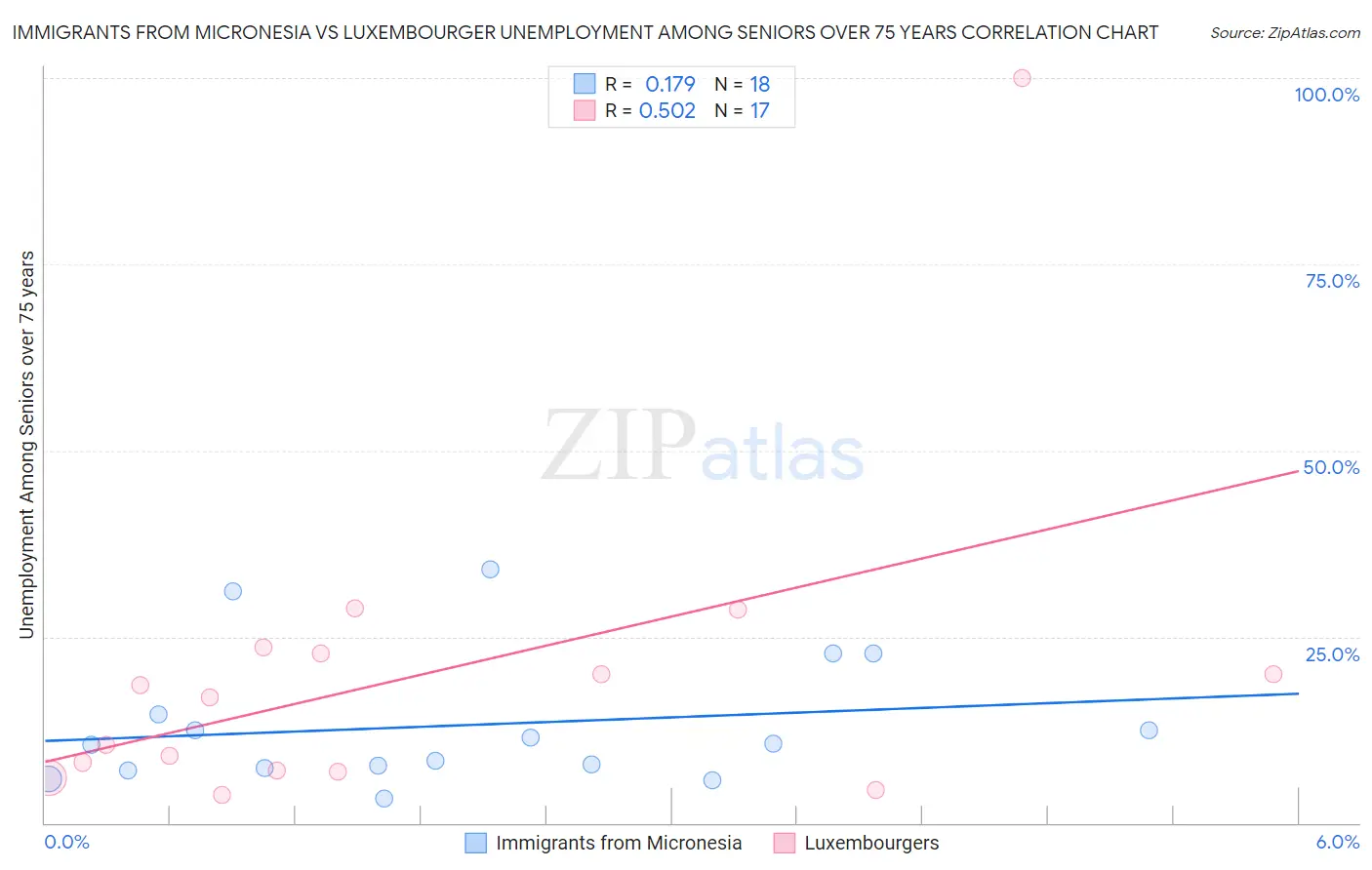 Immigrants from Micronesia vs Luxembourger Unemployment Among Seniors over 75 years