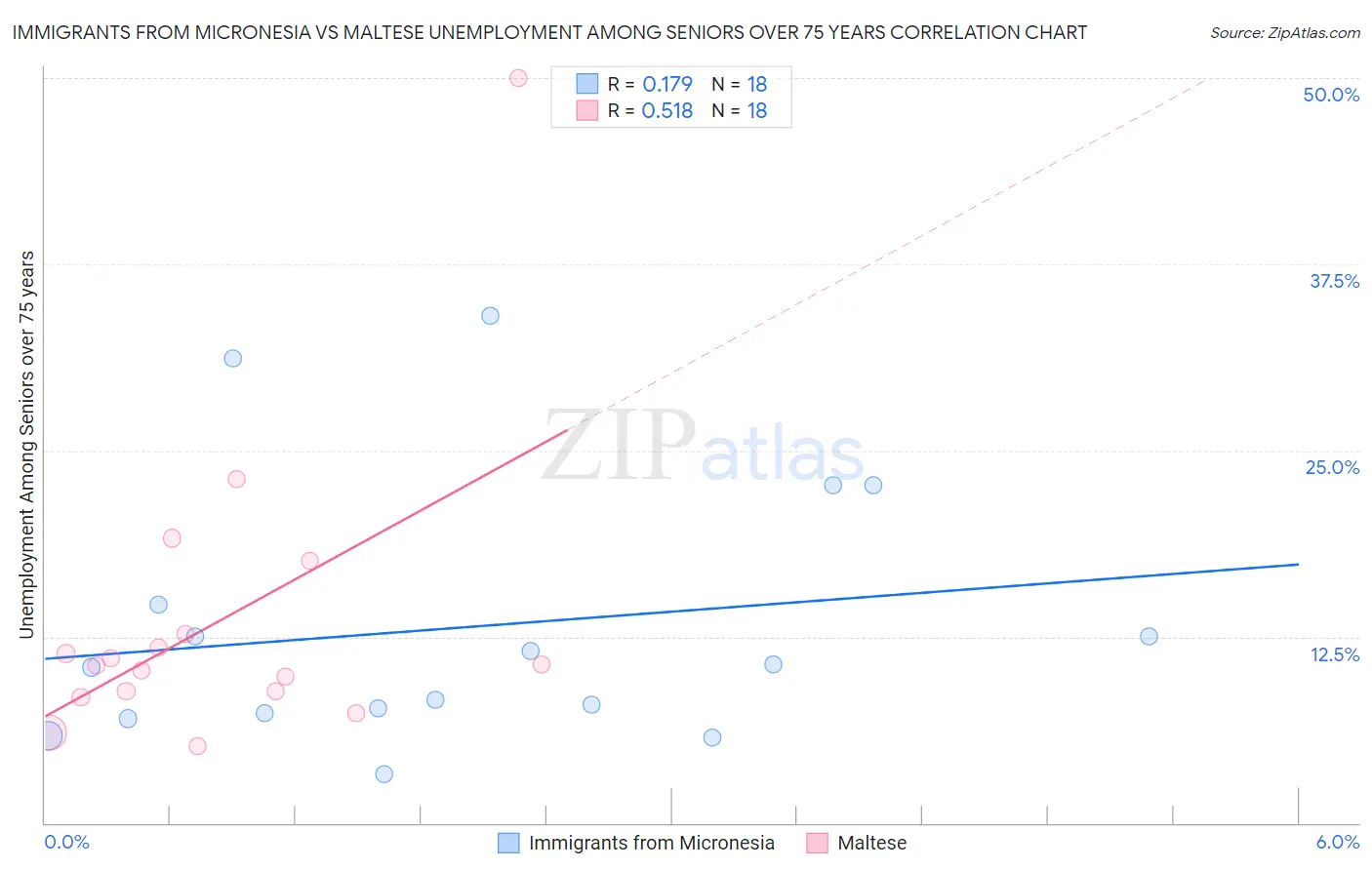 Immigrants from Micronesia vs Maltese Unemployment Among Seniors over 75 years