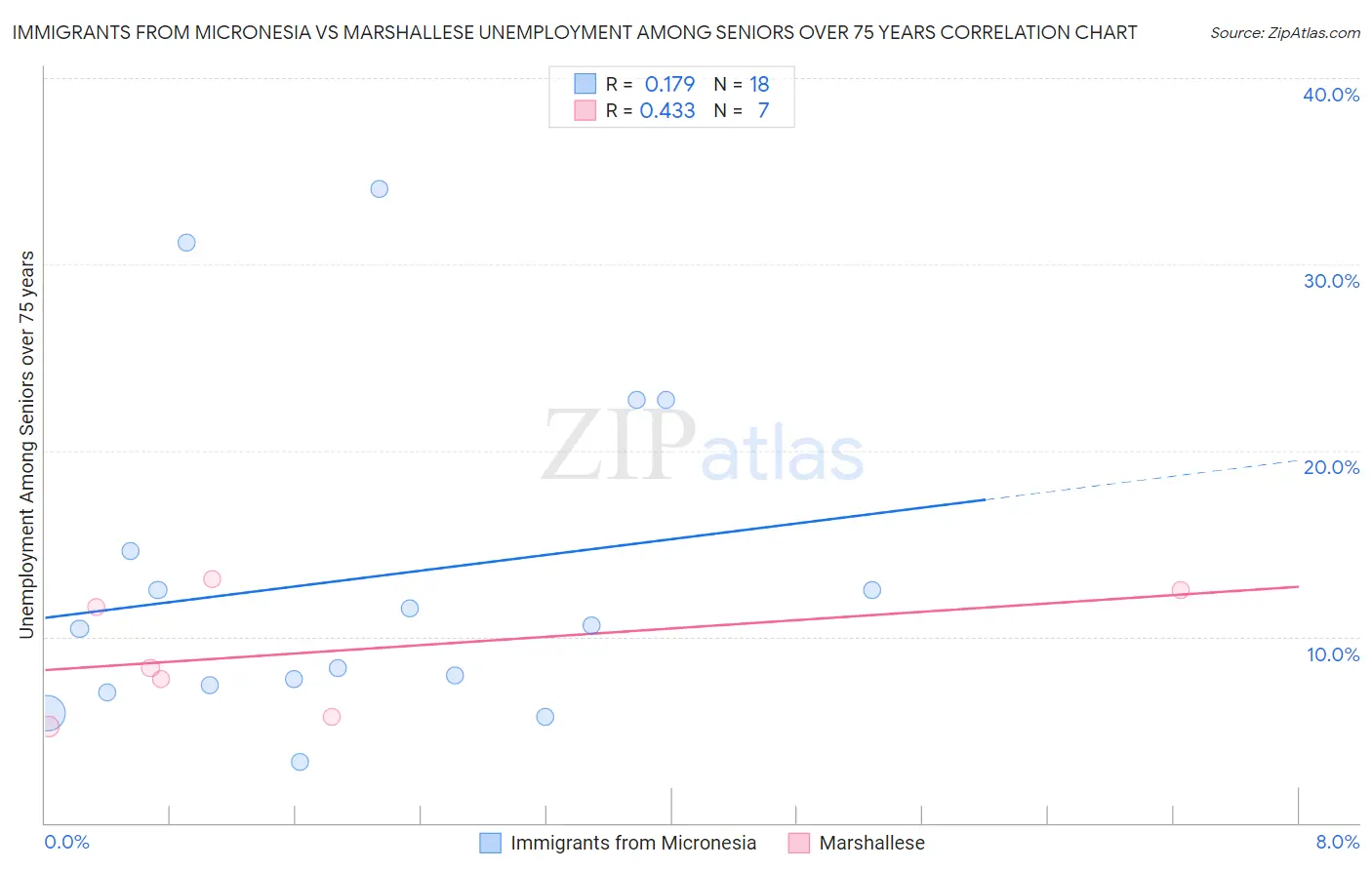 Immigrants from Micronesia vs Marshallese Unemployment Among Seniors over 75 years