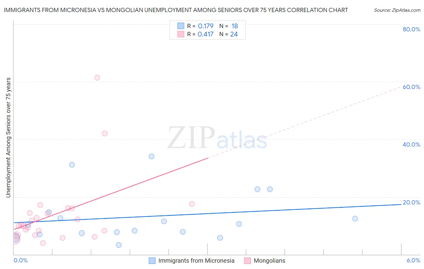 Immigrants from Micronesia vs Mongolian Unemployment Among Seniors over 75 years